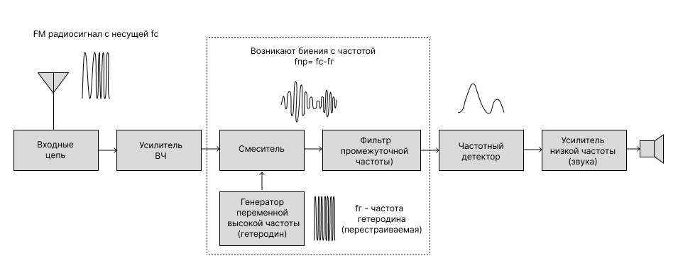 Схема супергетеродинного приемника (2).png